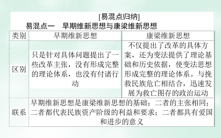 高考历史一轮复习构想专题十三近现代中国的先进思想及理论成果单元总结课件人民版_第2页