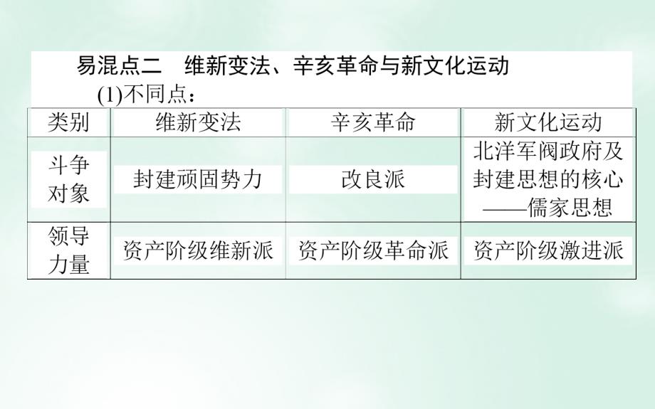 高考历史一轮复习构想专题十三近现代中国的先进思想及理论成果单元总结课件人民版_第3页