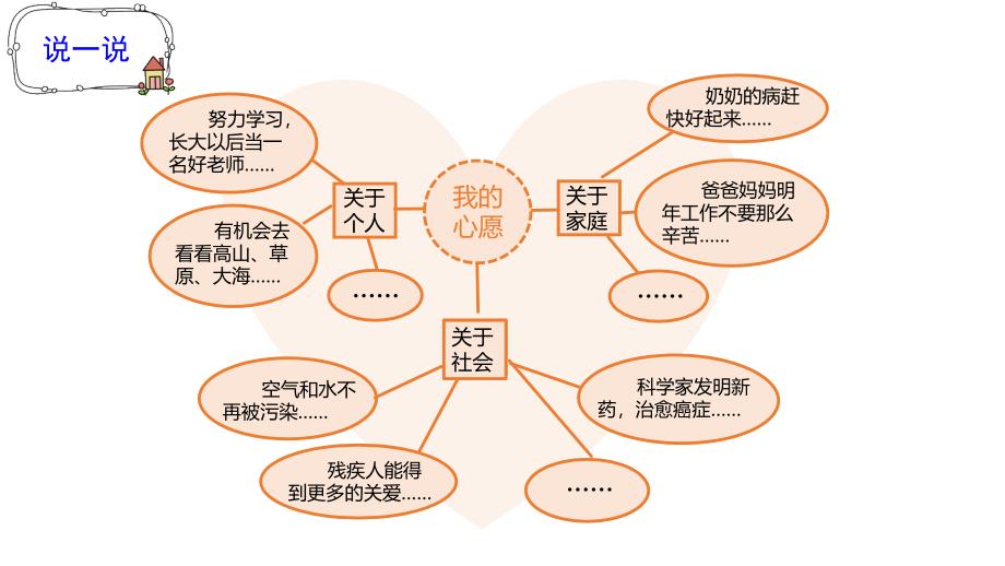 部编六年级下册第四单元习作《心愿》ppt教学课件_第3页