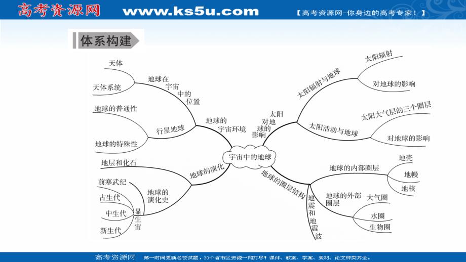 新教材2022湘教版地理必修第一册课件-第一章-宇宙中的地球-章末提升_第2页