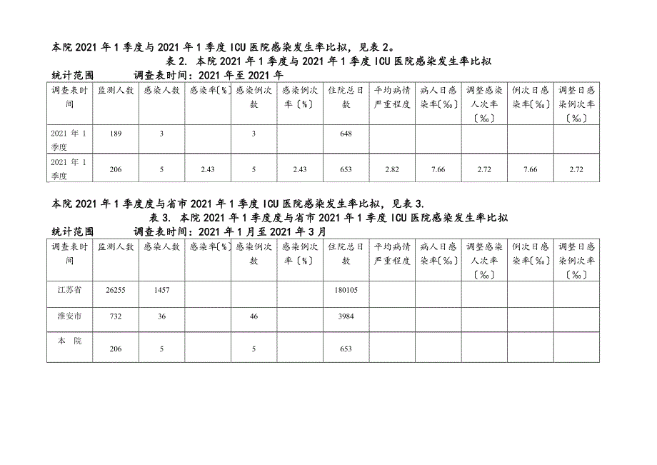 2015年1季度icu目标性监测分析反馈_第2页