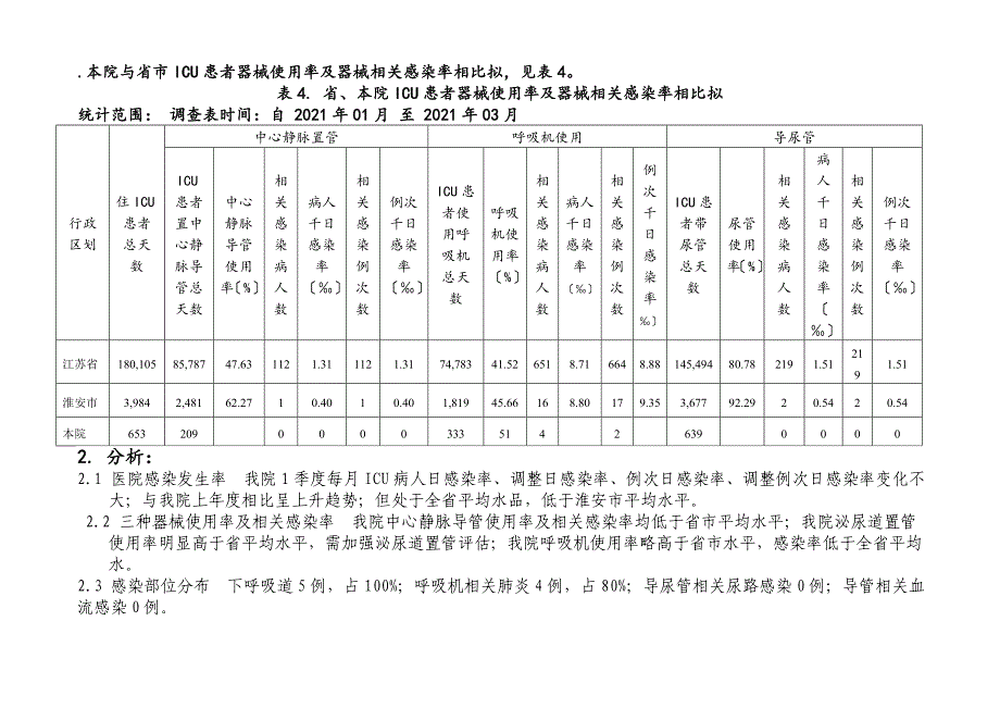 2015年1季度icu目标性监测分析反馈_第3页