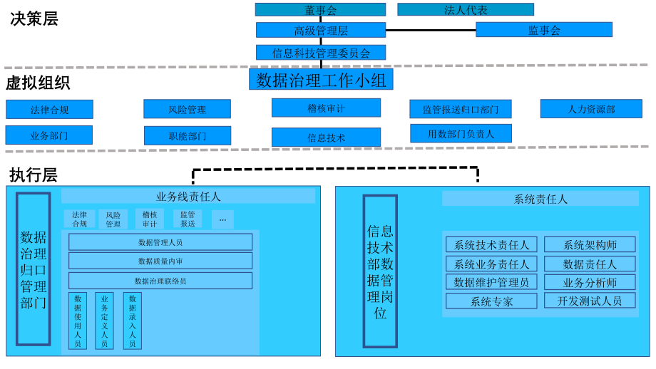 数据治理组织架构图_第1页