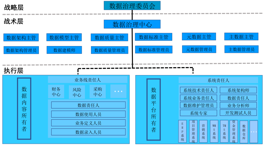 数据治理组织架构图_第2页