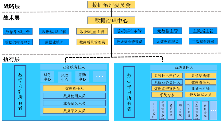 数据治理组织架构图_第3页