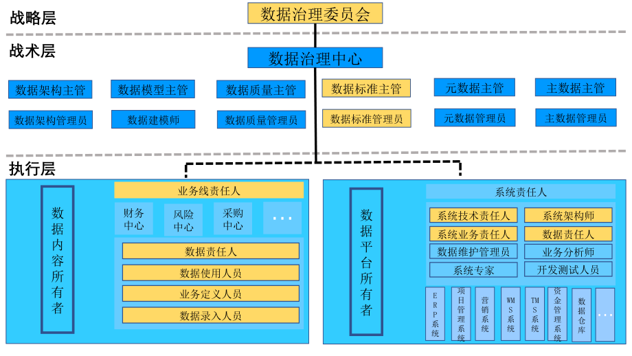 数据治理组织架构图_第4页