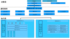 数据治理组织架构图