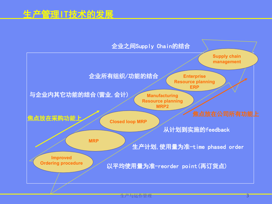 生产管理的IT技术运用课件_第3页