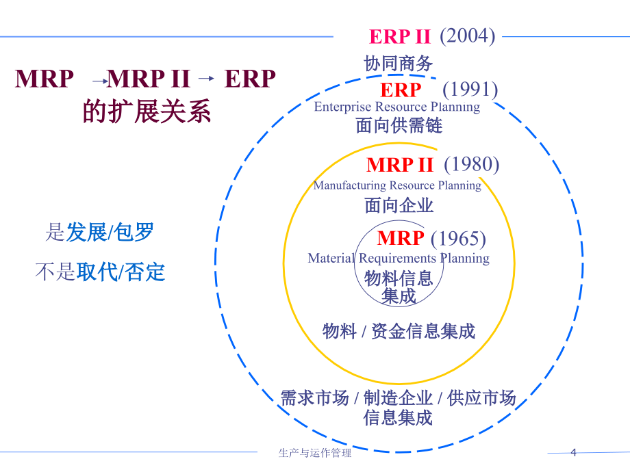 生产管理的IT技术运用课件_第4页