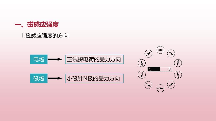 《磁感应强度 磁通量》优课教学课件_第3页