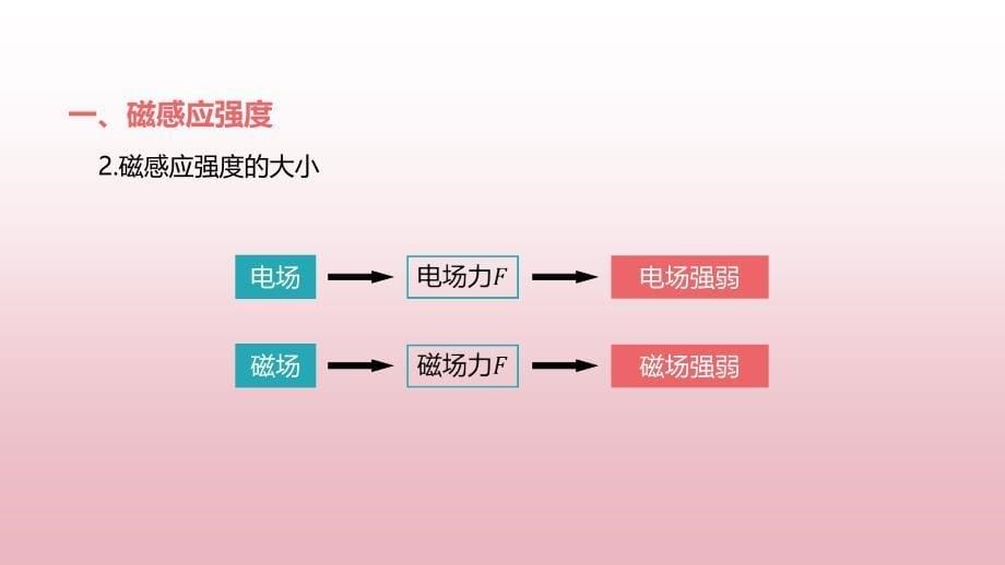 《磁感应强度 磁通量》优课教学课件_第5页