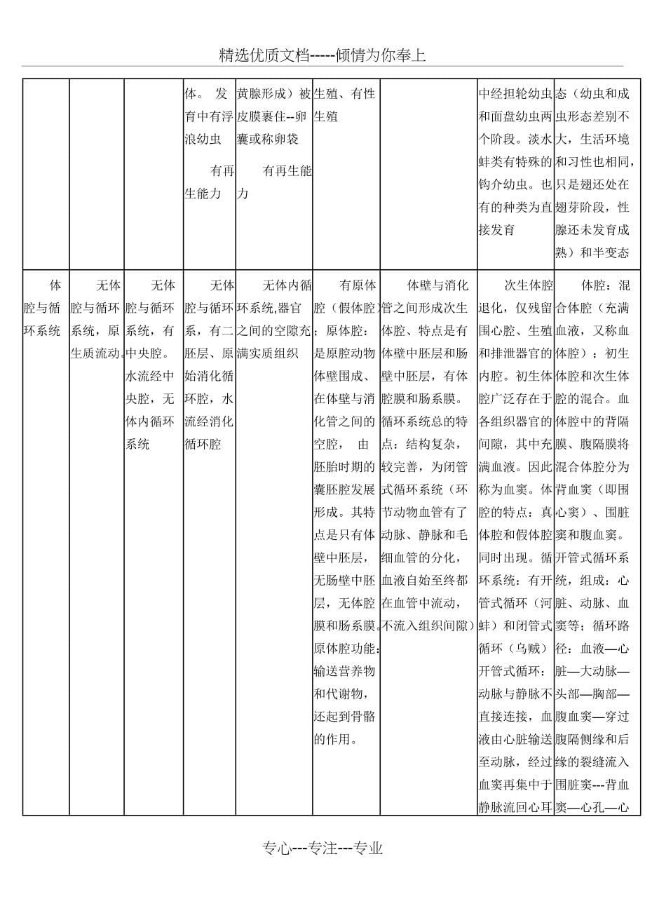 普通动物学-原生生物和后生原口动物各门特征总结表(共6页)_第5页