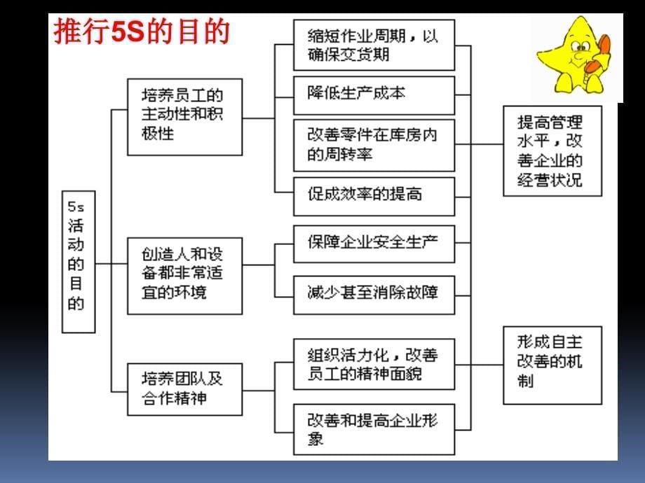 5S培训教材完全资料--葵花宝典_第5页