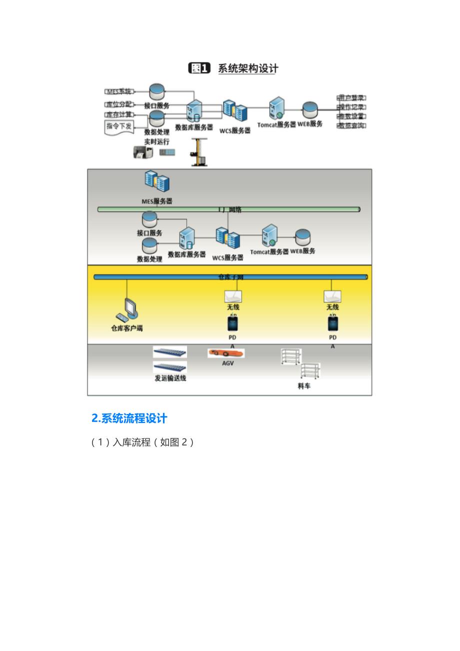 汽车座椅仓储管理系统的设计方案_第4页