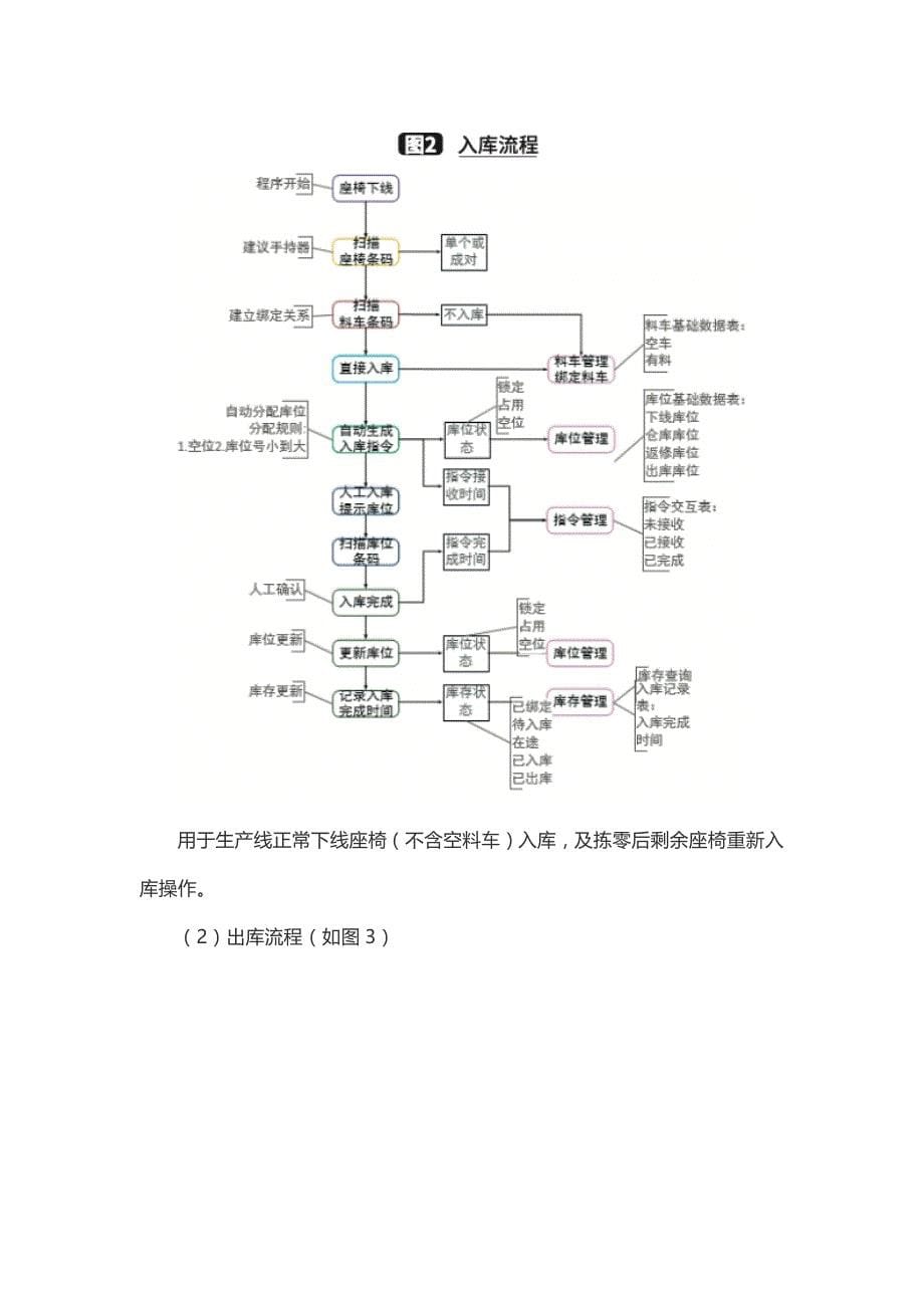 汽车座椅仓储管理系统的设计方案_第5页