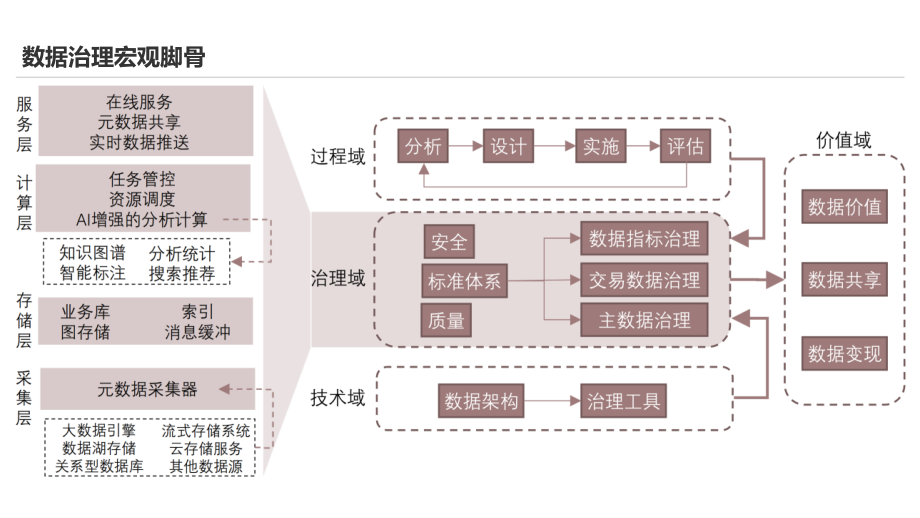 数量治理宏观架构及数字经济红线意识安全流动_第1页