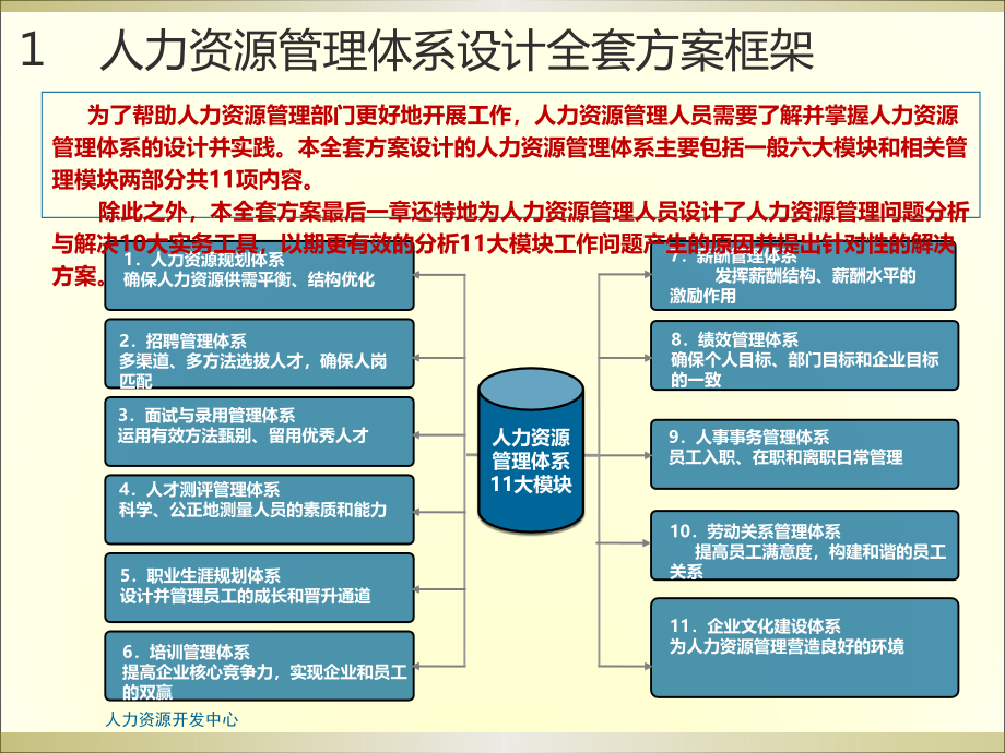 经典示范版人力资源管理体系设计全套方案_第4页