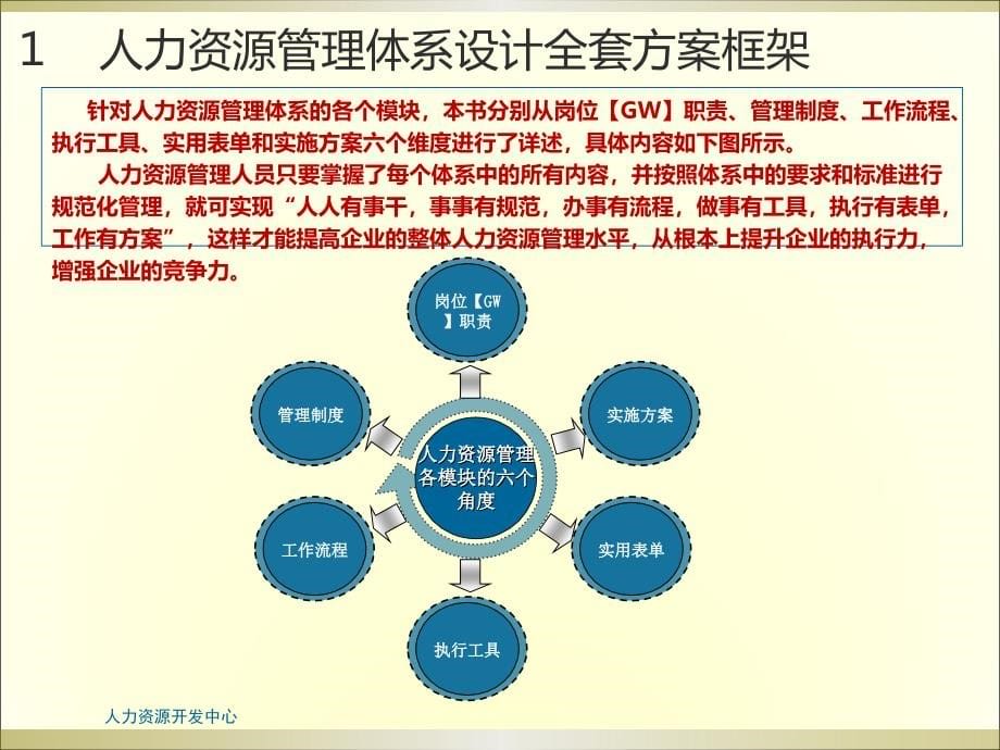 经典示范版人力资源管理体系设计全套方案_第5页