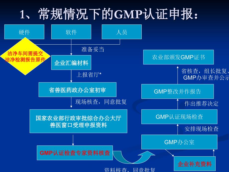 GMP认证验收及复审补充要求解析_第4页