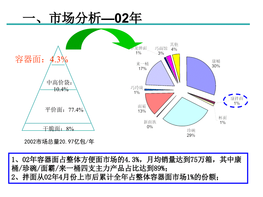 康师傅干拌面推广策划案（PPT 25页）_第4页