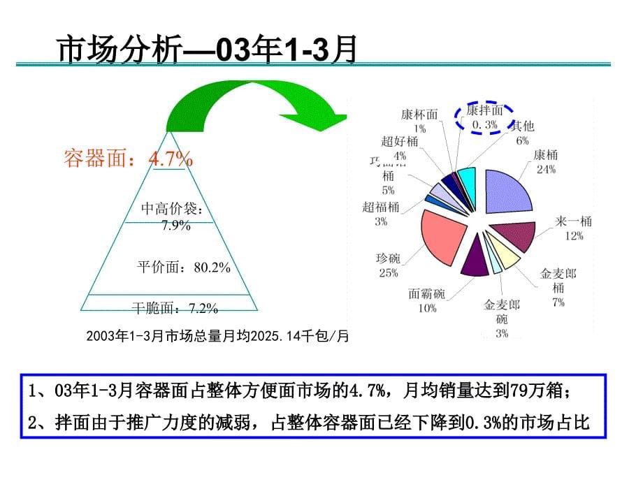 康师傅干拌面推广策划案（PPT 25页）_第5页