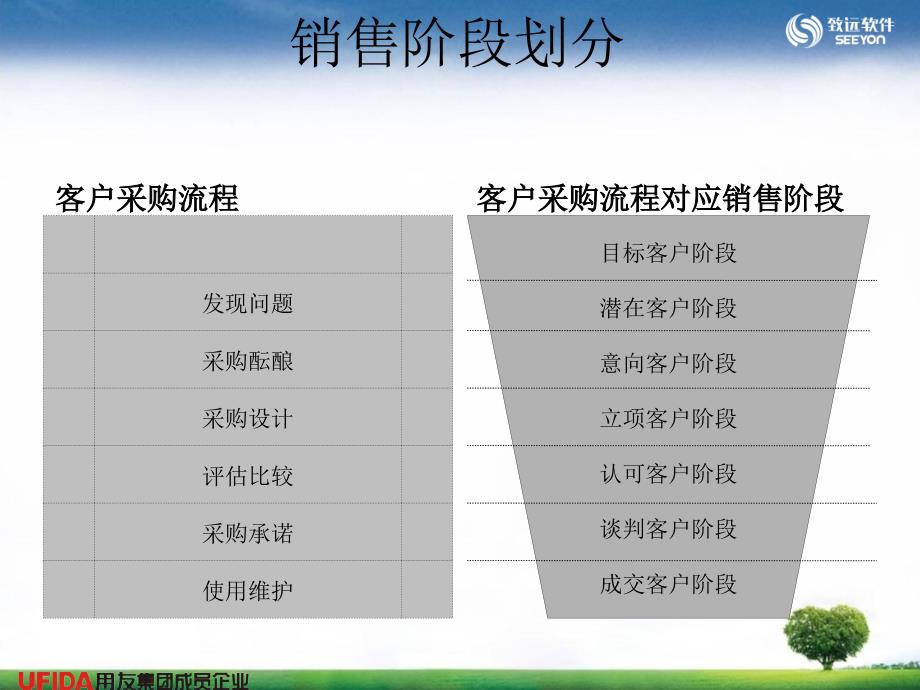 用友致远内部机密销售武器-问题销售法_第3页