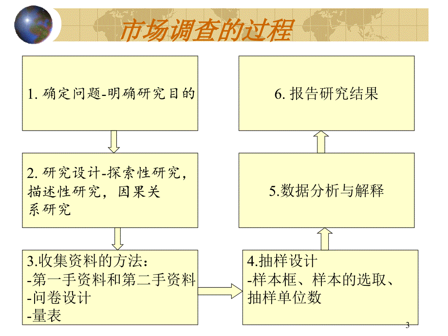 营销中的确定问题与研究目的_第3页