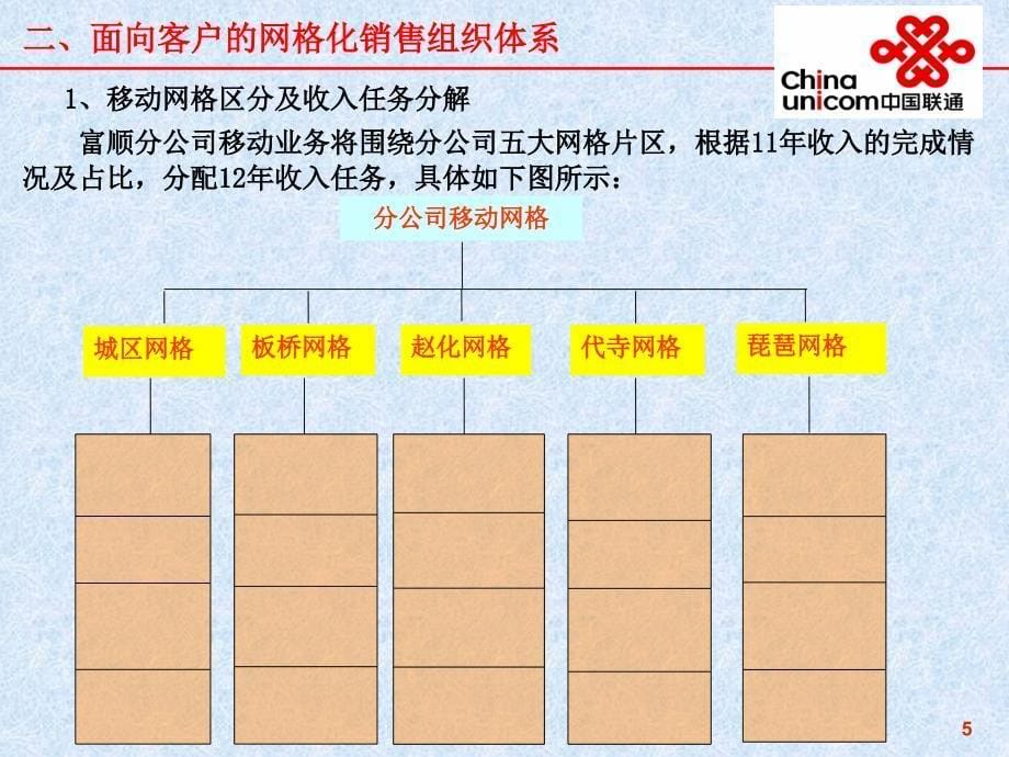 中国联通年度销售能力提升专项汇报材料_第5页