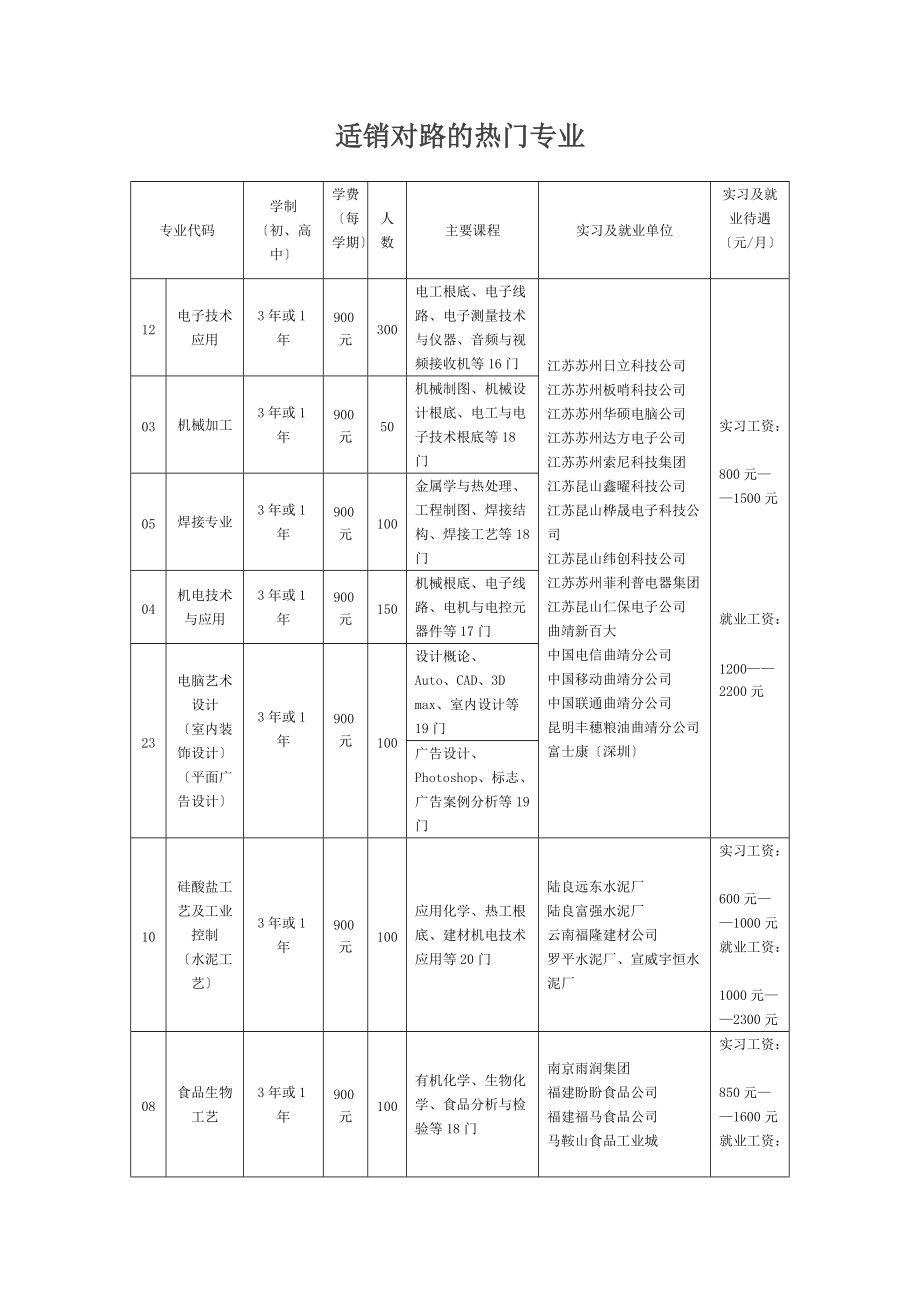 适销对路的热门专业_第1页