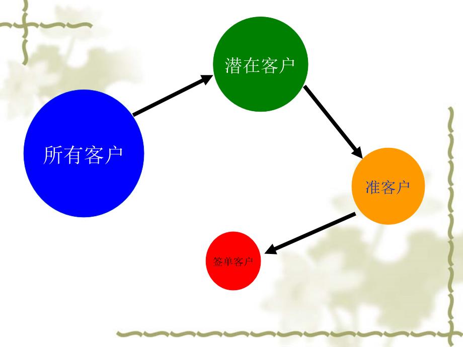 家装营销教程之一_第3页