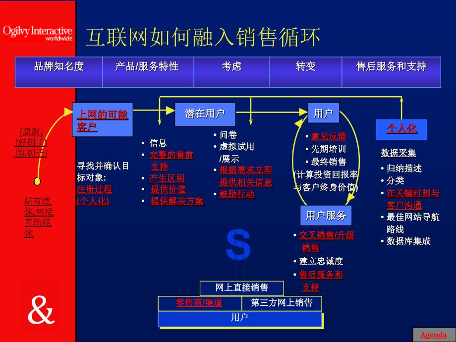 互动行销原则与技巧-奥美（PPT43页）_第4页