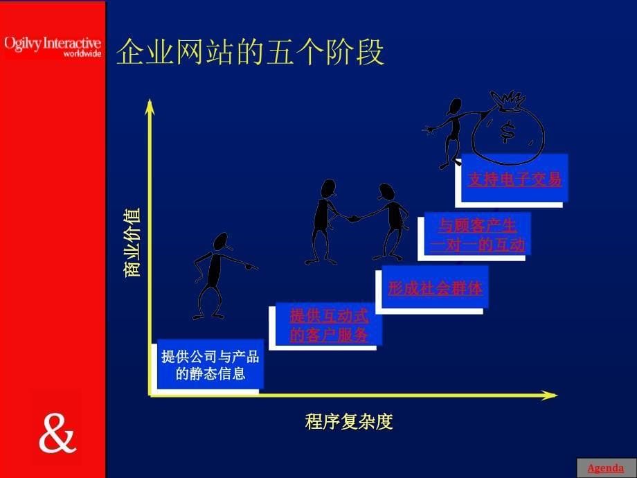 互动行销原则与技巧-奥美（PPT43页）_第5页