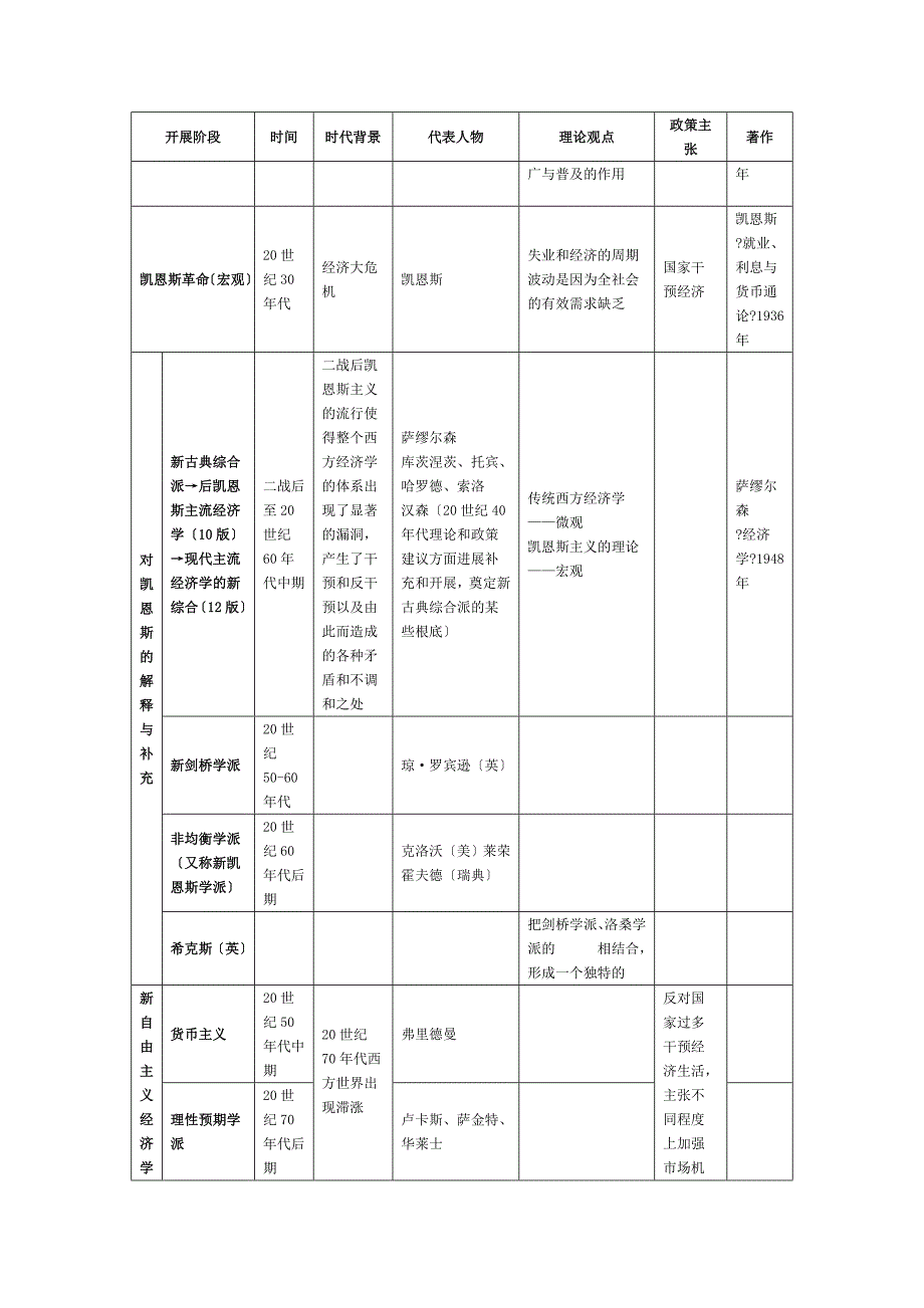 现代西方经济学主要流派归类_第4页