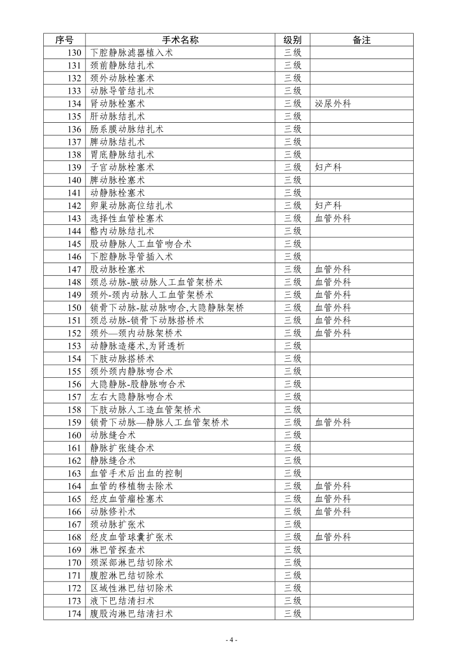 最新卫生部手术分级分类目录资料_第4页