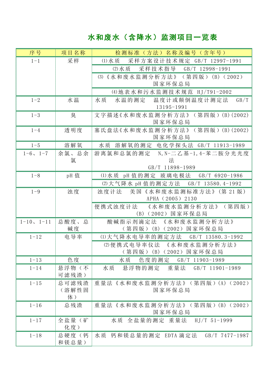 水和废水（含降水）doc-深圳市环境监测中心站_第1页