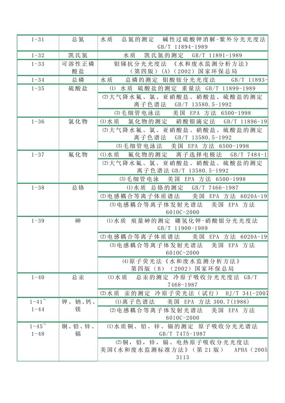 水和废水（含降水）doc-深圳市环境监测中心站_第3页