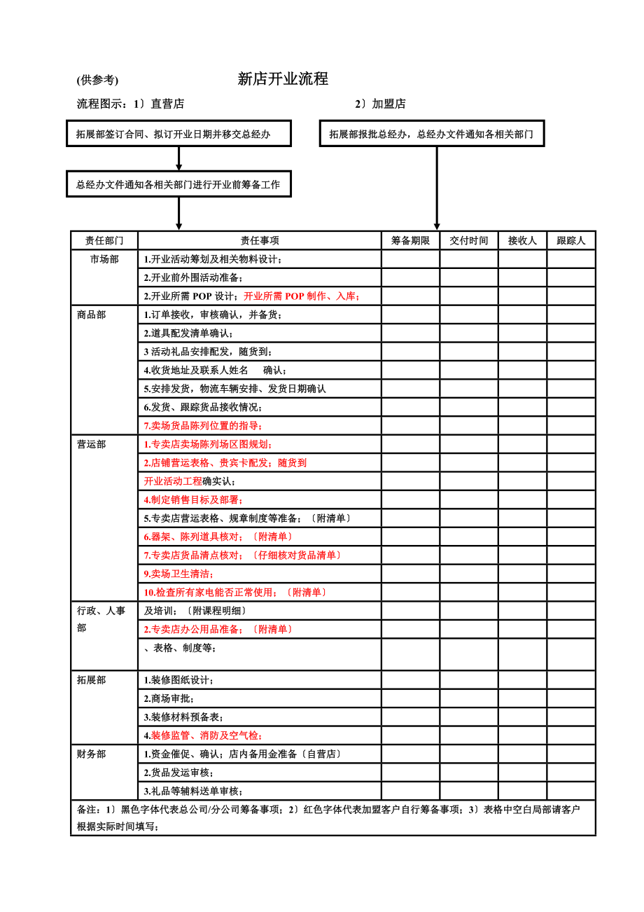 XXX珠宝新店开业流程表_第2页