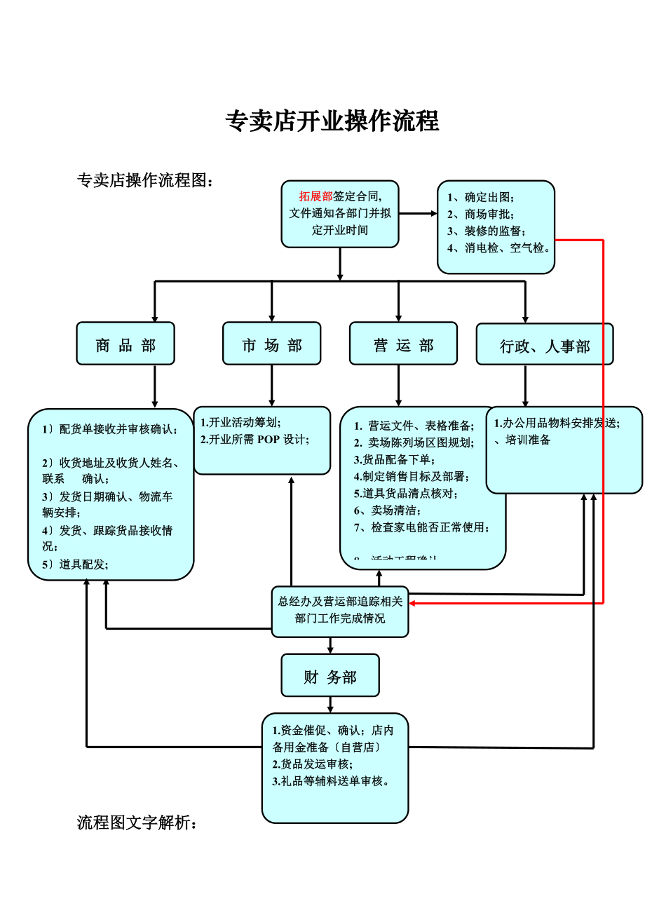 XXX珠宝新店开业流程表_第3页