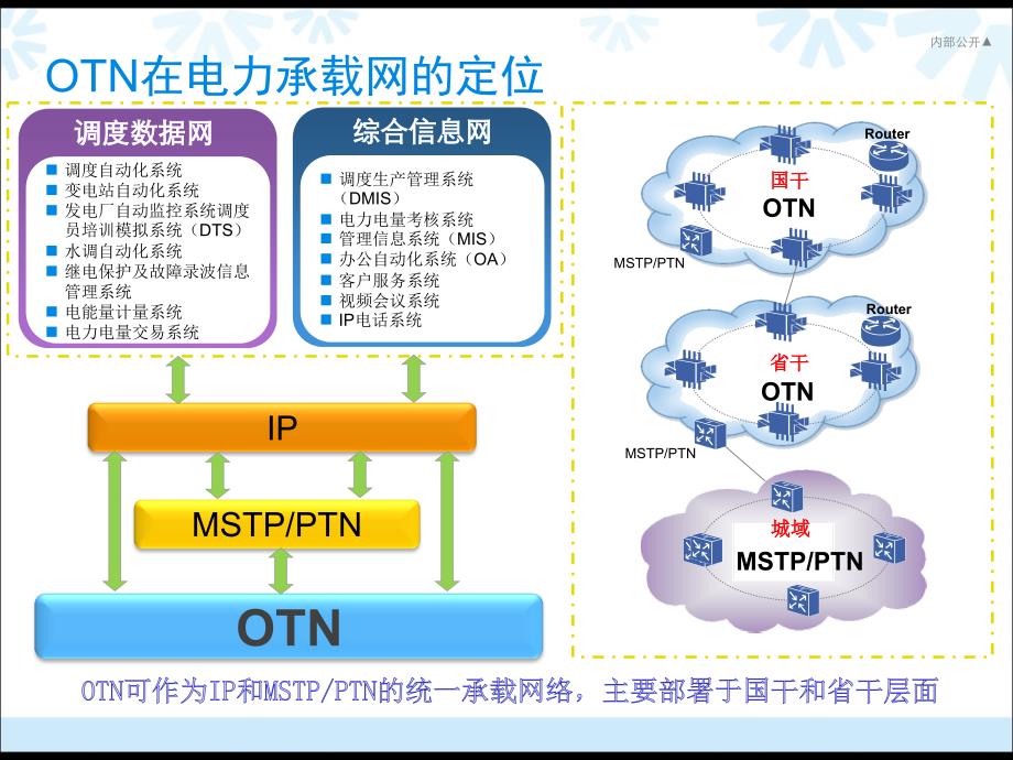 【豪华版】电力行业OTN解决方案（36页）_第3页