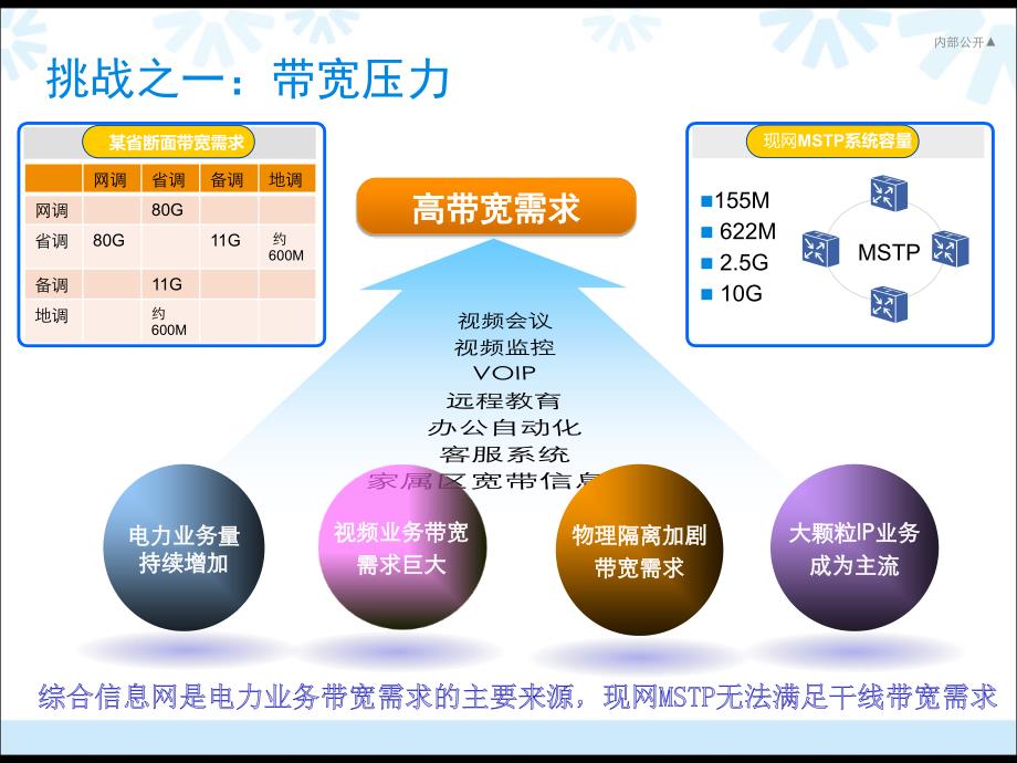 【豪华版】电力行业OTN解决方案（36页）_第4页