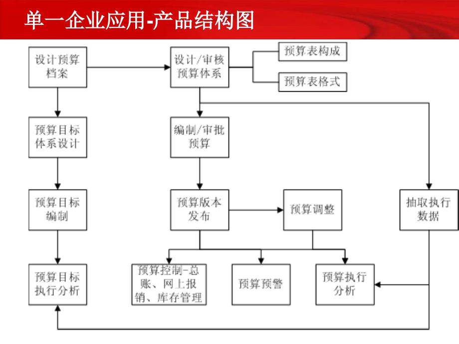 861预算管理应用方案(1)_第4页