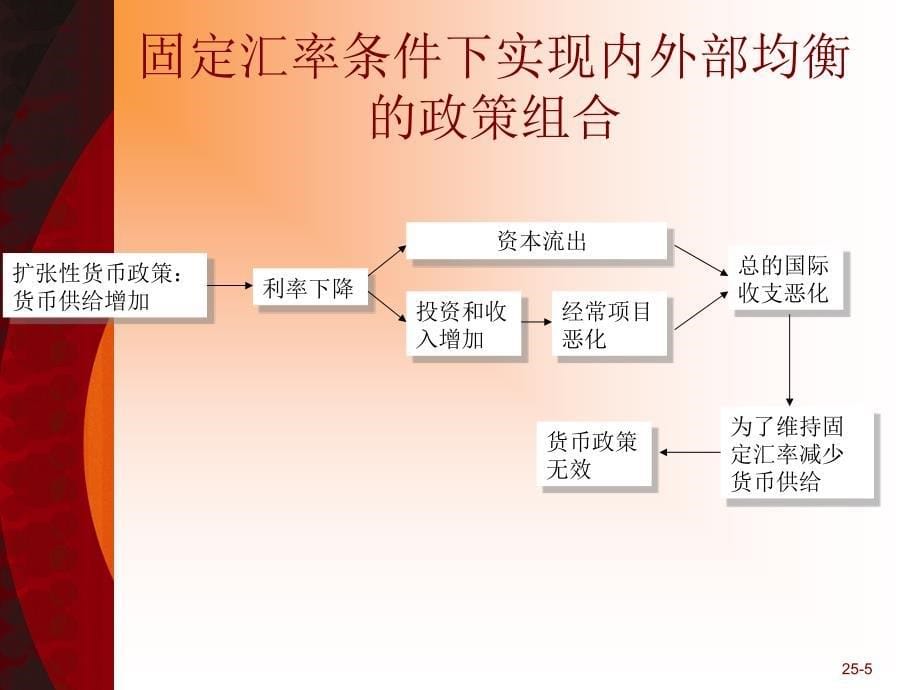 Chap025开放经济下的宏观经济政策固定汇率_第5页