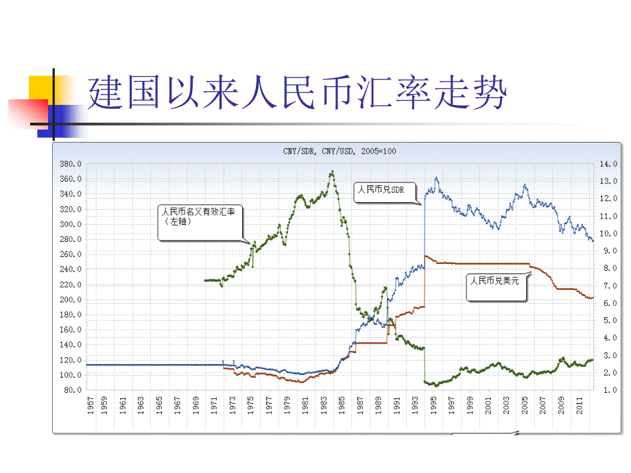 (陈学彬教授)民币汇率形成机制改革_第3页