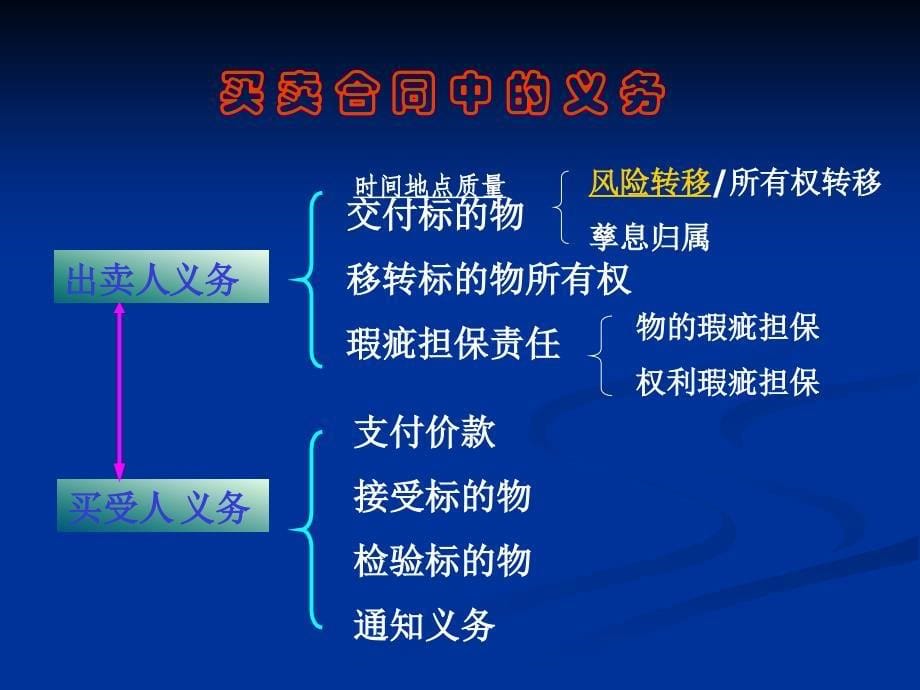 第十五章买卖合同_第5页