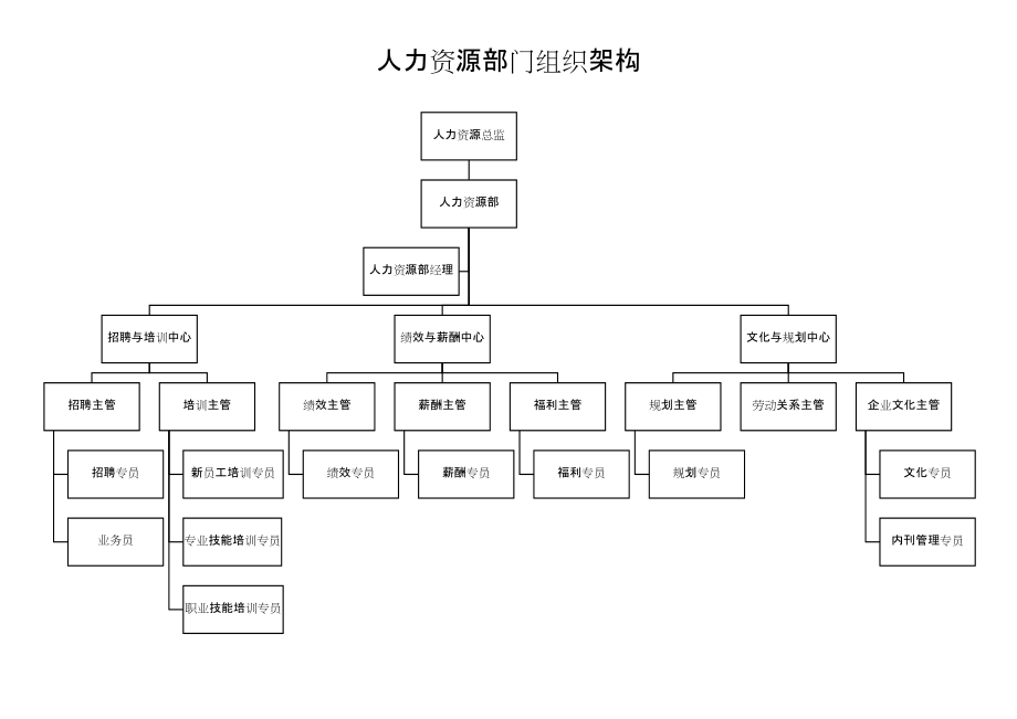 企业公司组织架构图ppt模板部门管理人事员工框架图表形word素材 (17)_第1页