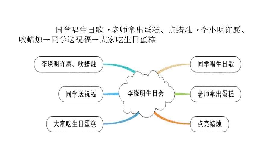 统编教材三年级上册习作：续写故事ppt课件_第5页