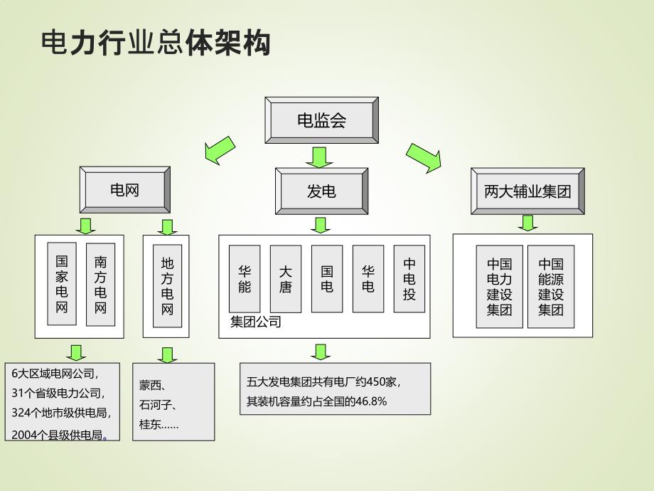 【精华版】电力业务及电力信息化调研分析（34页）_第3页