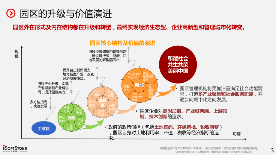 软通动力智慧园区解决V1.0_第3页