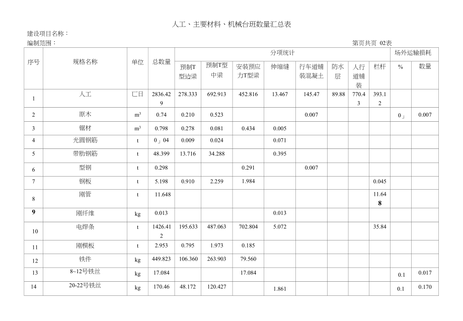 人工、主要材料、机械台班数量汇总表_第1页