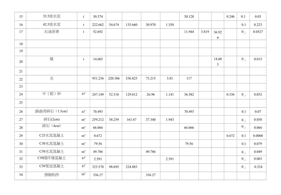 人工、主要材料、机械台班数量汇总表_第2页